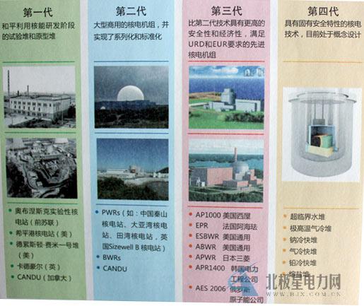 從核電站的一、二、三、四代說起