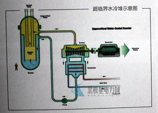 從核電站的一、二、三、四代說起